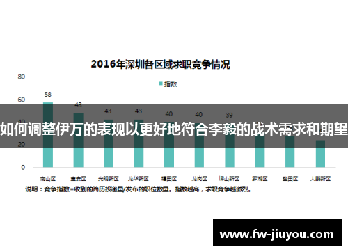 如何调整伊万的表现以更好地符合李毅的战术需求和期望
